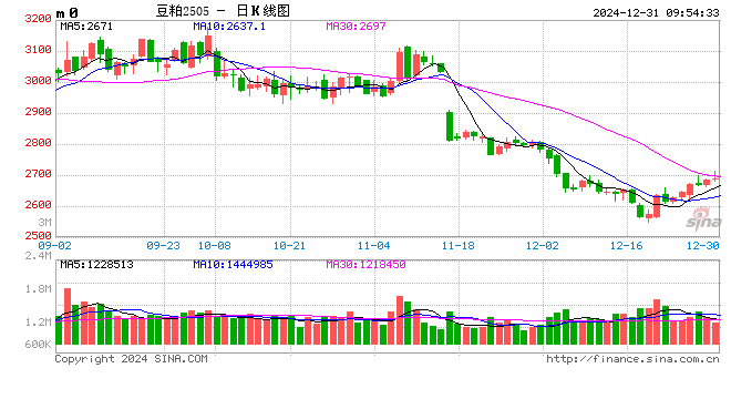 光大期货：12月31日农产品日报  第2张