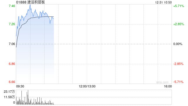 建滔积层板现涨逾5% 算力侧高频高速需求望推动行业新一轮成长  第1张