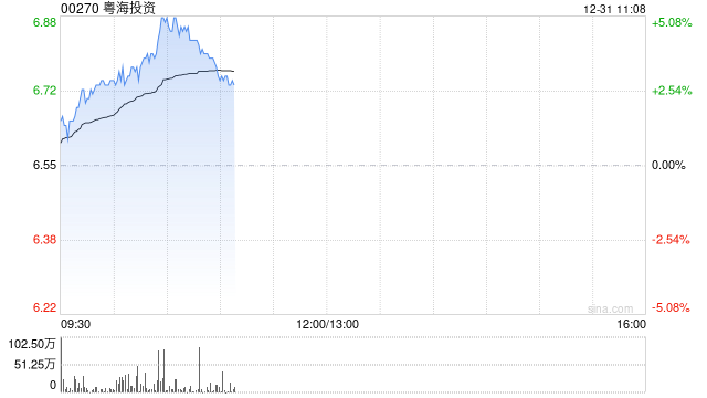 粤海投资早盘持续上涨逾5% 花旗给予目标价7.30港元  第1张