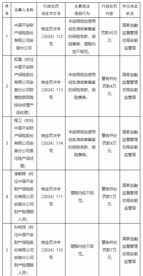 平安产险安徽分公司与省内两家支公司被罚合计超100万元：因未按照规定使用经批准或者备案的保险条款等行为  第1张