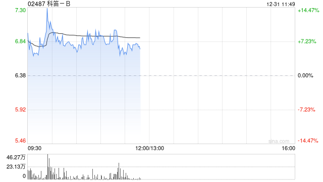 科笛-B盘中涨超7% CU-20401治疗颏下脂肪堆积完成中国II期临床试验  第1张