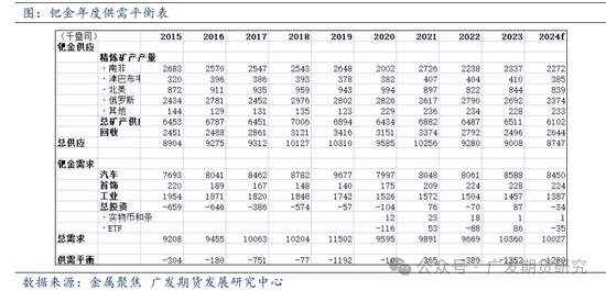 钯金属价格复盘与影响因素分析  第3张