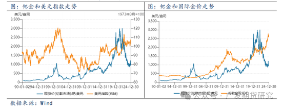 钯金属价格复盘与影响因素分析  第7张