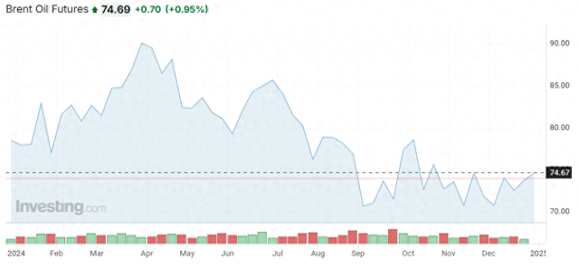 2025年原油市场展望：华尔街看衰 油价或直奔60美元？  第3张