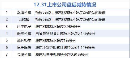 12月31日增减持汇总：艾能聚等7股拟减持（表）  第1张