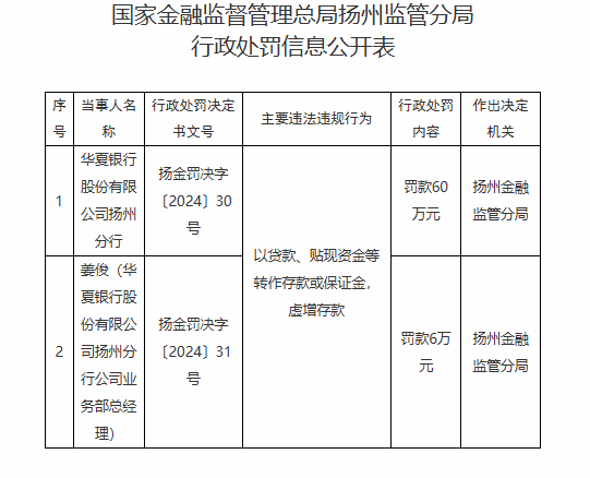 华夏银行扬州分行被罚60万元：以贷款、贴现资金等转作存款或保证金，虚增存款  第1张