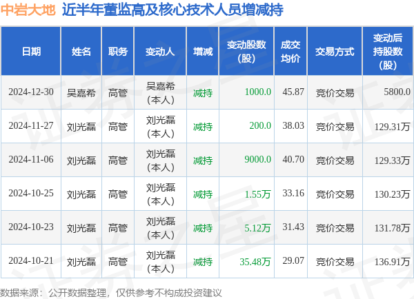 中岩大地：12月30日高管吴嘉希减持股份合计1000股  第1张