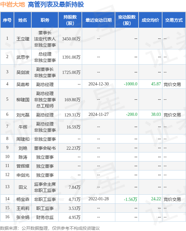 中岩大地：12月30日高管吴嘉希减持股份合计1000股  第2张