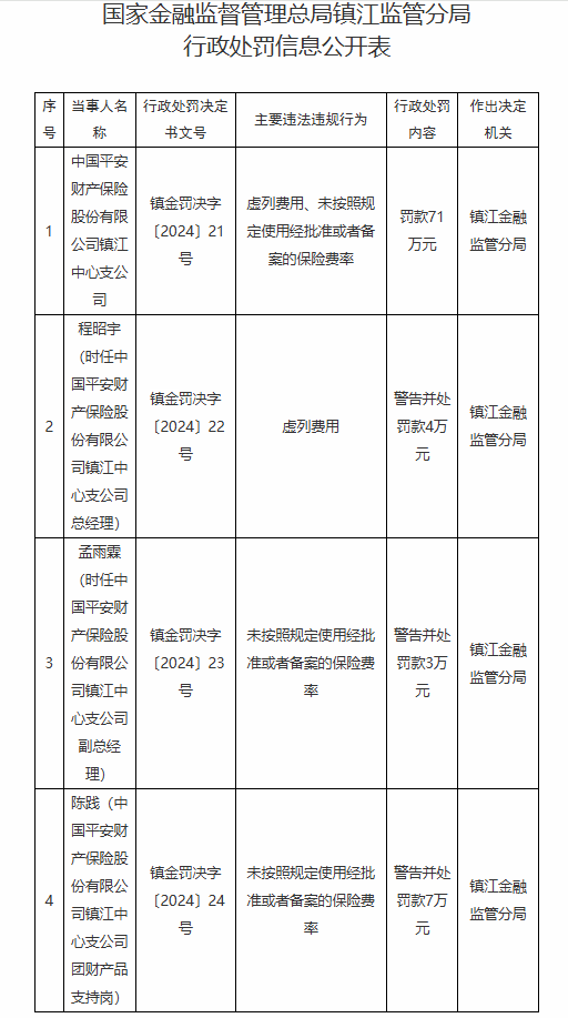 平安产险镇江中心支公司被罚71万元：虚列费用、未按照规定使用经批准或者备案的保险费率  第1张