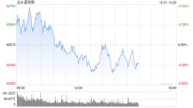 早盘：美股小幅上扬 道指上涨逾100点  第1张