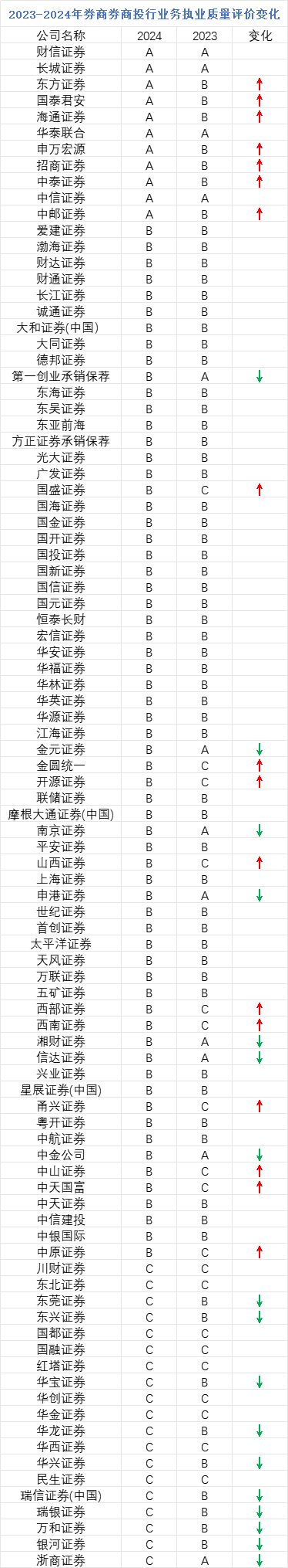 中证协公布2024年证券公司投行业务质量评价结果，中金公司、银河证券等17家券商排名退步  第1张