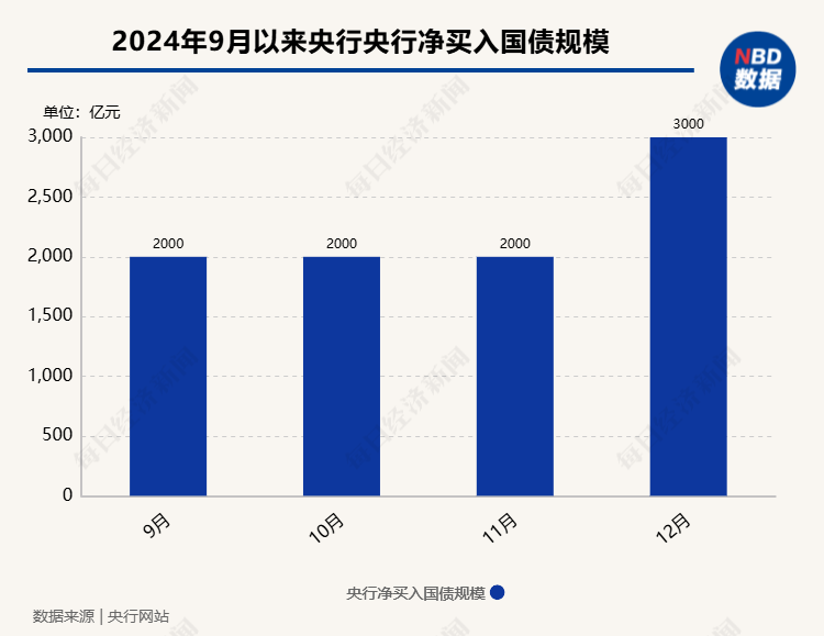 12月央行加码净买入3000亿元国债 业内：12月央行加大了国债净买入力度，引导机构“追涨”长债情绪回落  第1张