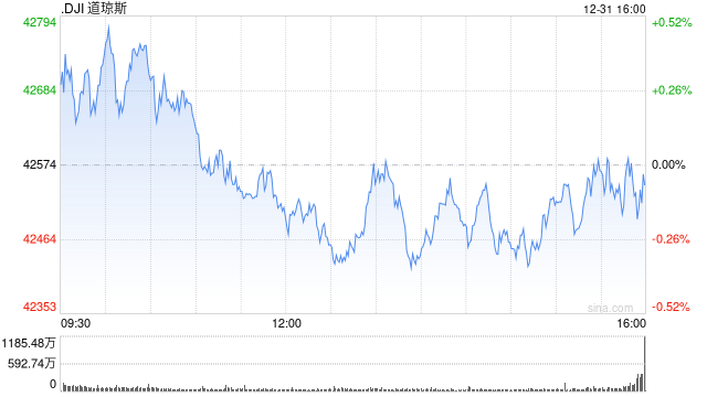 收盘：2024年最后一日美股收跌 标普指数连续两年上涨超20%  第1张