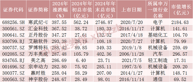 2024年A股成绩单出炉，最牛股票涨逾380%！  第3张