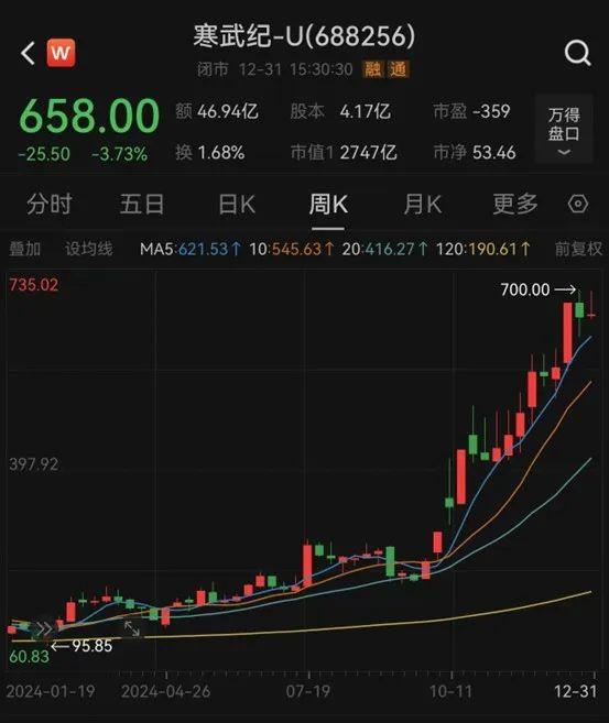 2024年A股成绩单出炉，最牛股票涨逾380%！  第4张