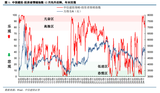 陈果：元旦节后五个交易日情续回暖概率较大  第1张