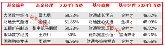 公募基金2024排名出炉，AI产业链成最大赢家，2025这些细分赛道被看好  第1张