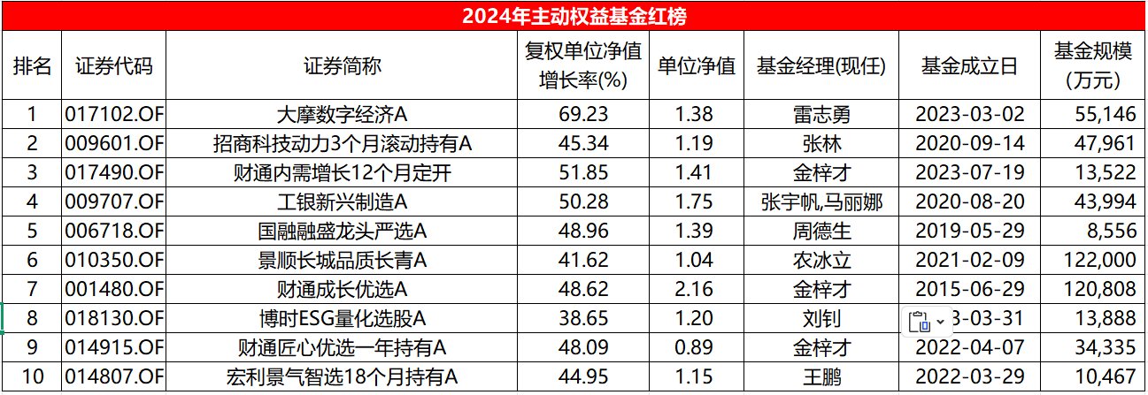 2024主动权益基金红黑榜：平均收益5.72%，多位老将马失前蹄  第1张