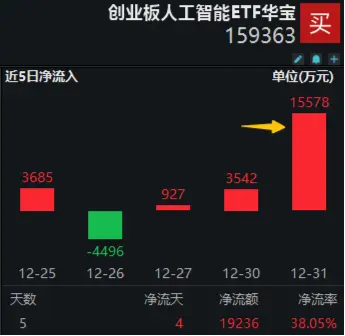 火爆赛道回调，资金大幅加仓！创业板人工智能ETF华宝(159363)单日吸金超1.5亿元，机构：AI+是中期产业主线  第1张