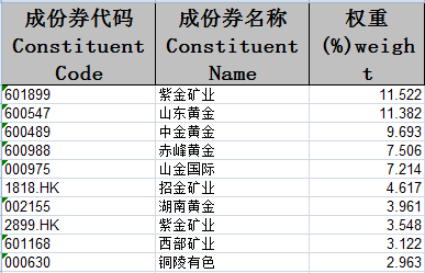 行业ETF风向标丨黄金行业喜迎2025年开门红，黄金股ETF半日涨幅超3%  第2张