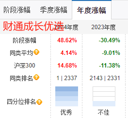 财通基金金梓才2024年大赚52%夺亚军，但2023年巨亏30%排名倒数！最大回撤59%，基民持有3年还在等回本  第2张