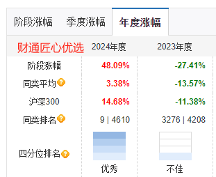 财通基金金梓才2024年大赚52%夺亚军，但2023年巨亏30%排名倒数！最大回撤59%，基民持有3年还在等回本  第3张