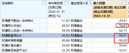 财通基金金梓才2024年大赚52%夺亚军，但2023年巨亏30%排名倒数！最大回撤59%，基民持有3年还在等回本  第4张