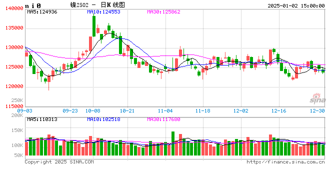 长江有色：2日镍价先扬后抑 节后初盘交投氛围冷清  第2张