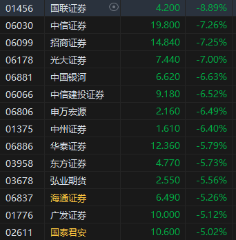 收评：港股恒指跌2.18% 科指跌2.47%半导体、大金融板块齐挫  第4张