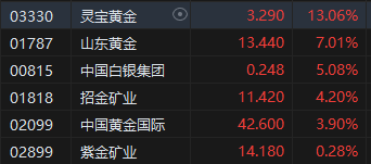 收评：港股恒指跌2.18% 科指跌2.47%半导体、大金融板块齐挫  第5张