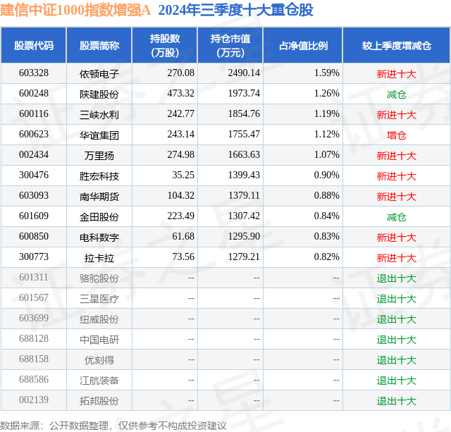 1月2日电科数字跌6.90%，建信中证1000指数增强A基金重仓该股  第2张