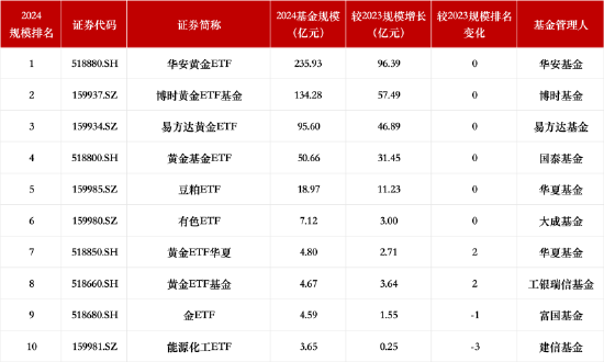 盘点2024商品型ETF规模：华安黄金ETF、博时黄金ETF基金、易方达黄金ETF仍居前三  第1张