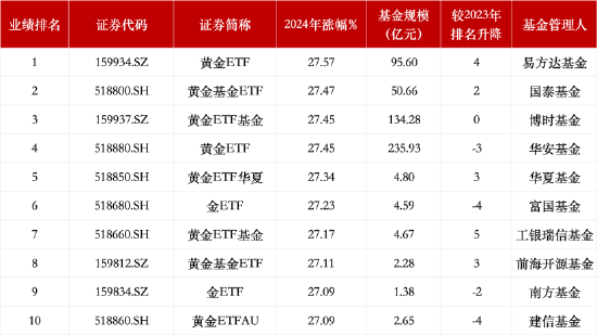 盘点2024商品型ETF规模：华安黄金ETF、博时黄金ETF基金、易方达黄金ETF仍居前三  第2张