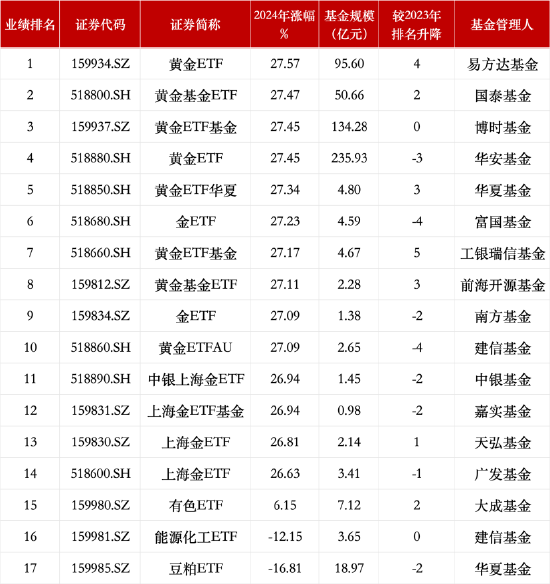 盘点2024商品型ETF规模：华安黄金ETF、博时黄金ETF基金、易方达黄金ETF仍居前三  第3张