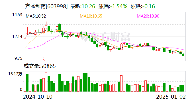 方盛制药：血塞通片拟中选全国中成药采购联盟集中带量采购  第1张