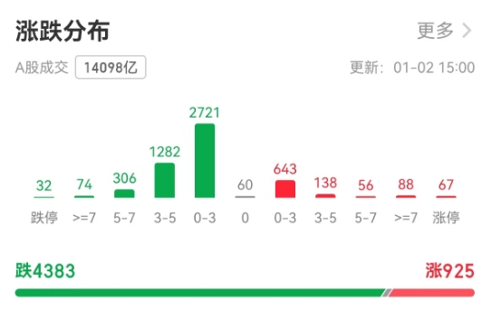 超4300只个股下跌！A股创9年来最差开局，市场在担忧什么？  第2张