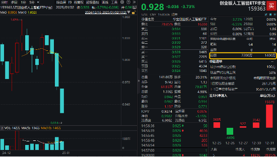 开年大震荡，黄金受热捧，有色龙头ETF摸高1.55%！坚定看多AI，资金抢筹创业板人工智能ETF华宝（159363）  第1张