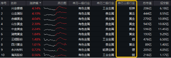 开年大震荡，黄金受热捧，有色龙头ETF摸高1.55%！坚定看多AI，资金抢筹创业板人工智能ETF华宝（159363）  第3张