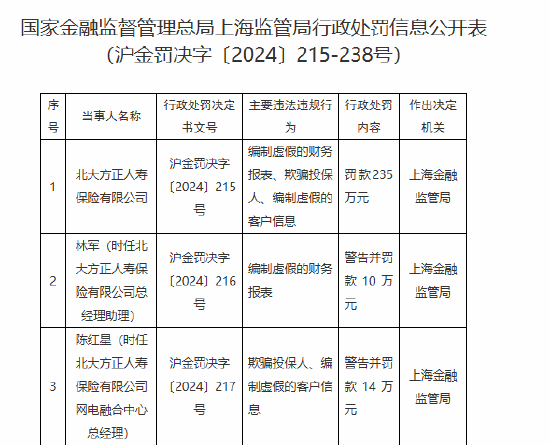 北大方正人寿被罚235万元：编制虚假的财务报表、欺骗投保人、编制虚假的客户信息  第1张