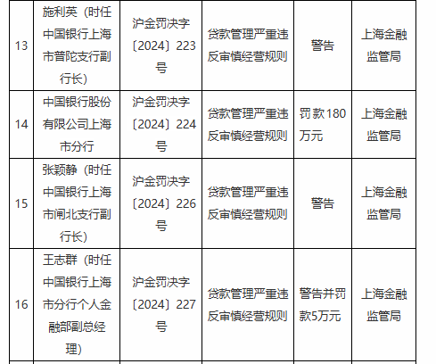 中国银行上海市分行因贷款管理严重违反审慎经营规则被罚180万元  第1张