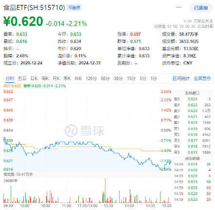 白酒重挫！吃喝板块深陷回调，食品ETF（515710）收跌2.21%！资金逆市加码  第1张