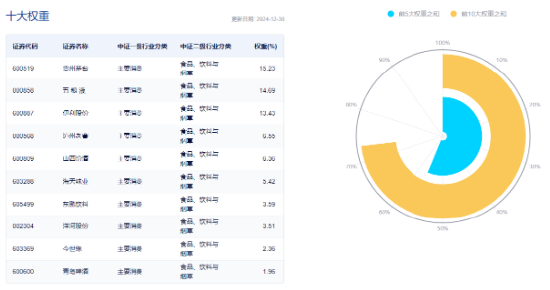 白酒重挫！吃喝板块深陷回调，食品ETF（515710）收跌2.21%！资金逆市加码  第3张