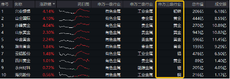 黄金40次破纪录，再成“流量担当”！“降息+避险”双逻辑强化，有色龙头ETF（159876）最高上探1.55%  第1张