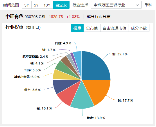 黄金40次破纪录，再成“流量担当”！“降息+避险”双逻辑强化，有色龙头ETF（159876）最高上探1.55%  第3张