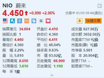 蔚来涨超2% 12月交付突破3万台创新高  第1张