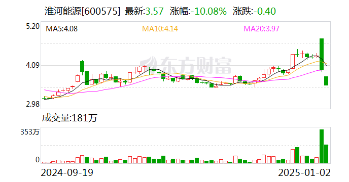 淮河能源重组复牌陷入跌停 股东榜或有“牛散”藏身  第1张
