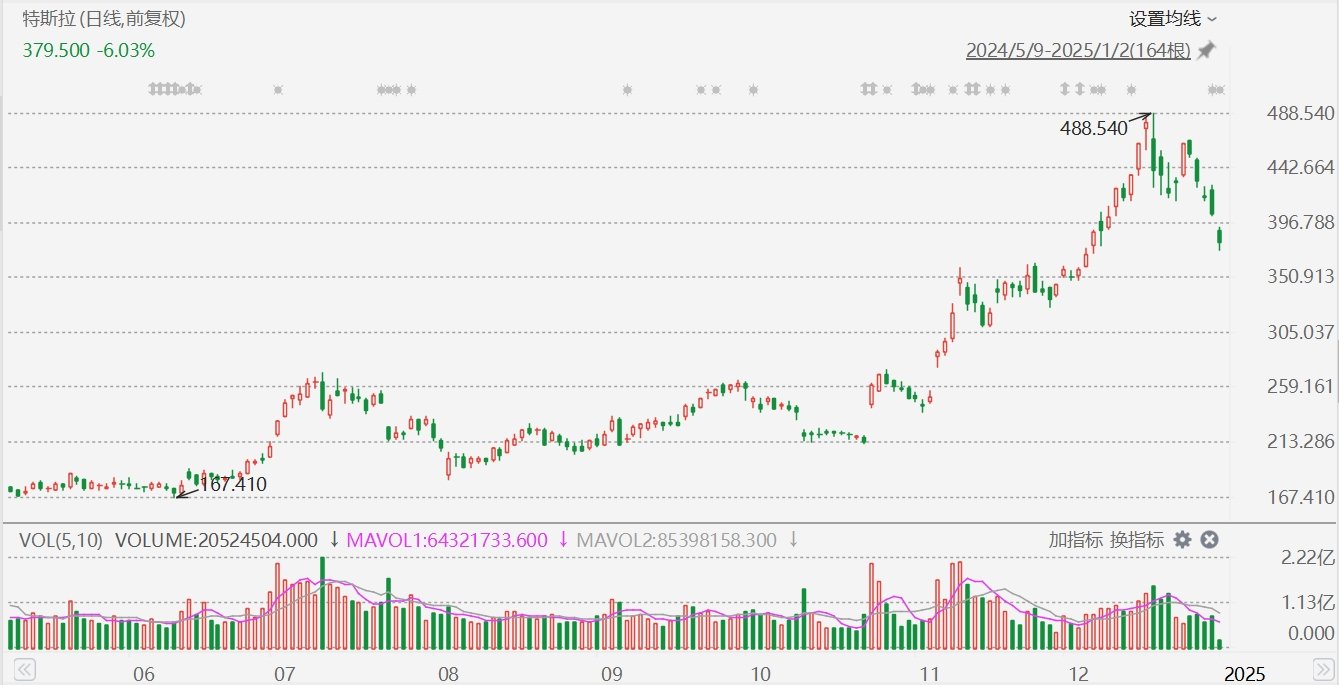 特斯拉跌超6%，跌破380美元，Q4交付逊预期  第1张