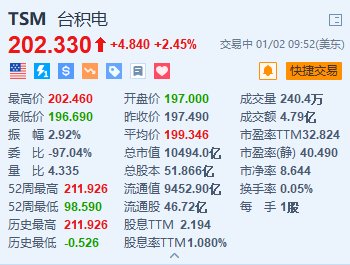 台积电涨超2.4% 机构预计CoWoS月产能达7.5万片  第1张