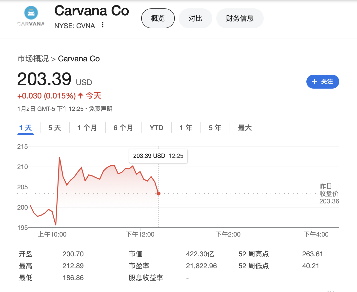 “做空印度”的兴登堡瞄准华尔街宠儿：二手车商Carvana是“世纪会计欺诈”  第1张