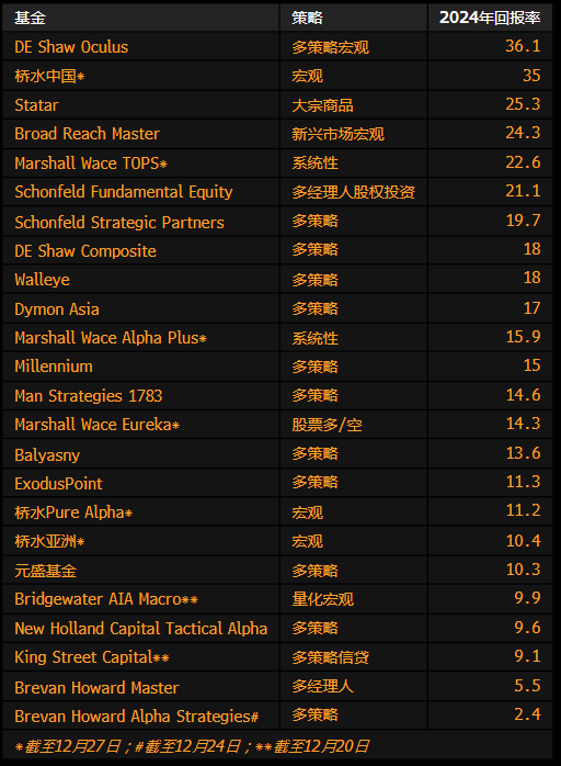 多策略对冲基金2024年业绩排行榜 第一名回报率超过36%  第1张